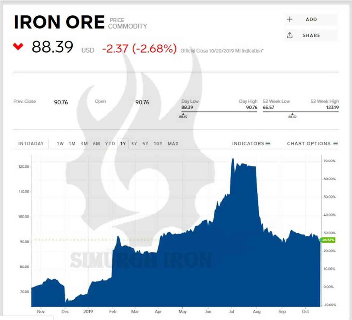 iron ore concentrate price